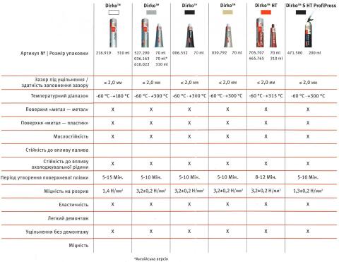 Герметик Dirko (-60°C +300°C) 70мл (бежевый) (заменено 030.793)