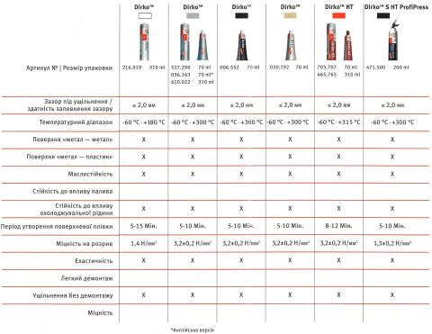 Герметик Dirko (-60°C +300°C) 70мл (серый) (заменено 036.164)